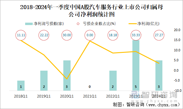 2018-2024年一季度中国A股汽车服务行业上市公司归属母公司净利润统计图