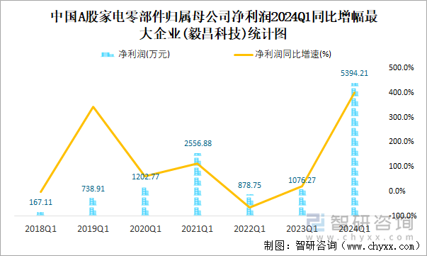 中国A股家电零部件归属母公司净利润2024Q1同比增幅最大企业(毅昌科技)统计图