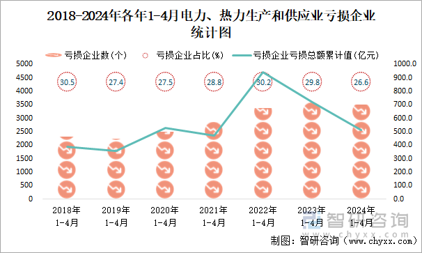 2018-2024年各年1-4月电力、热力生产和供应业工业亏损企业统计图