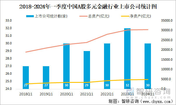 2018-2024年一季度中国A股多元金融行业上市公司统计图