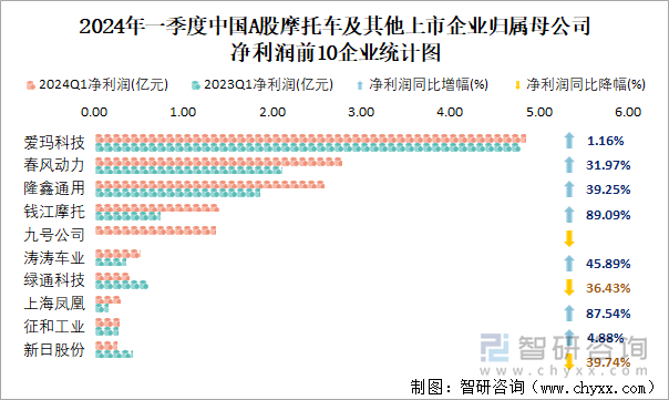 2024年一季度中国A股摩托车及其他上市企业归属母公司净利润前10企业统计图