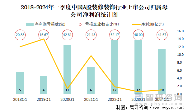 2018-2024年一季度中国A股装修装饰行业上市公司归属母公司净利润统计图