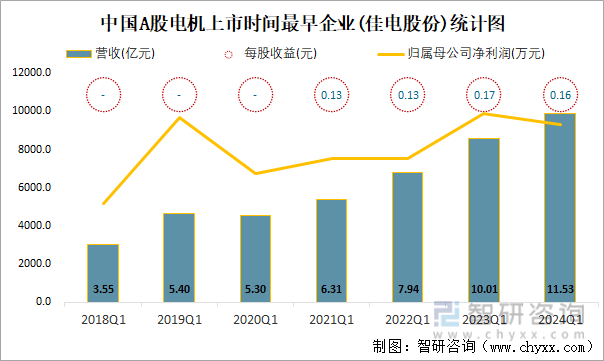 中国A股电机上市时间最早企业(佳电股份)统计图