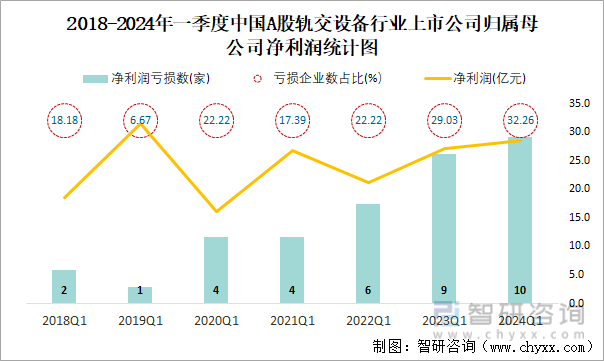 2018-2024年一季度中国A股轨交设备行业上市公司归属母公司净利润统计图