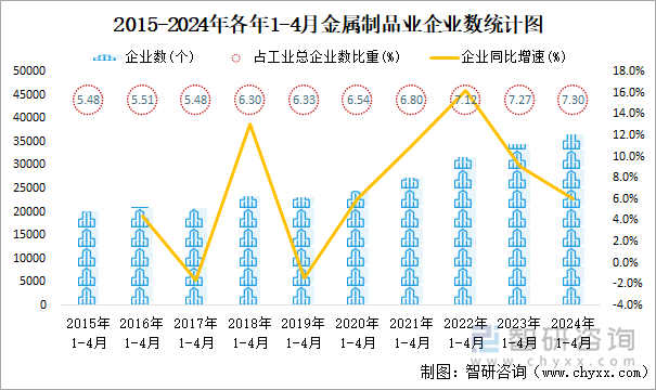 2015-2024年各年1-4月金属制品业企业数统计图