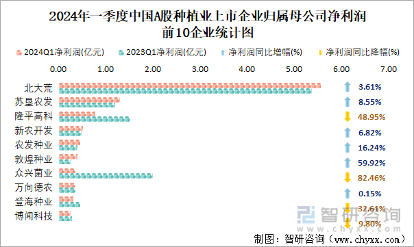 2024年一季度中国A股种植业上市企业归属母公司净利润前10企业统计图