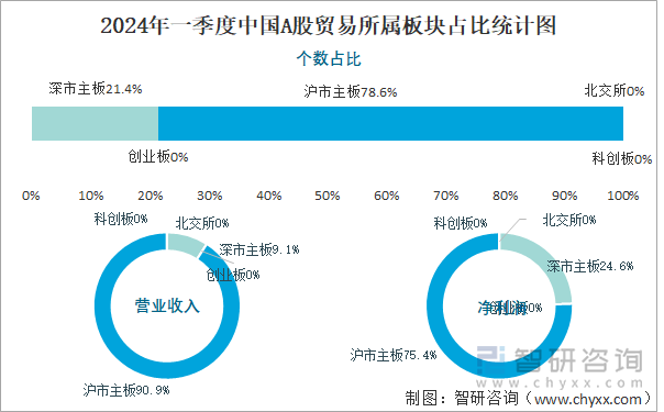 2024年一季度中国A股贸易所属板块占比统计图