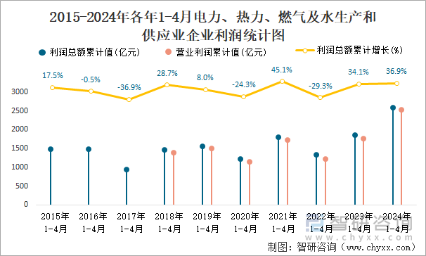 2015-2024年各年1-4月电力、热力、燃气及水生产和供应业企业利润统计图