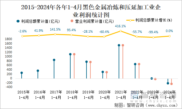 2015-2024年各年1-4月黑色金属冶炼和压延加工业企业利润统计图