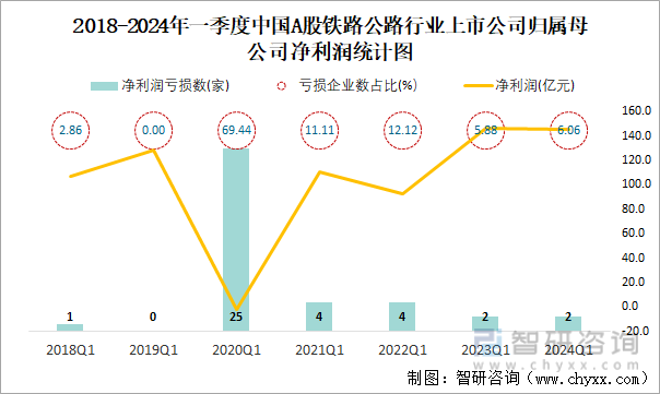 2018-2024年一季度中国A股铁路公路行业上市公司归属母公司净利润统计图