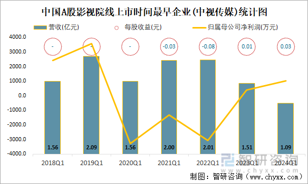 中国A股影视院线上市时间最早企业(中视传媒)统计图