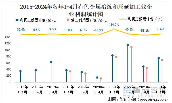 2015-2024年各年1-4月有色金属冶炼和压延加工业企业利润统计图