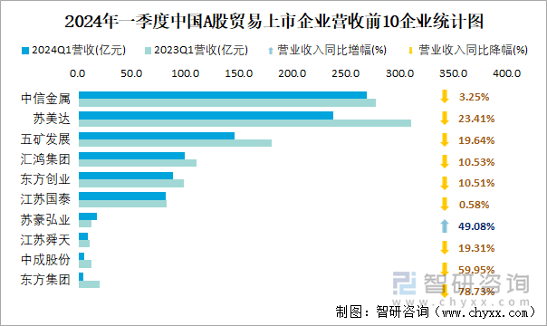 2024年一季度中国A股贸易上市企业营收前10企业统计图