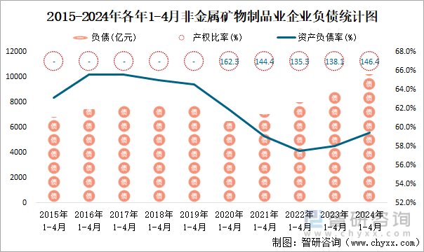 2015-2024年各年1-4月非金属矿物制品业企业负债统计图
