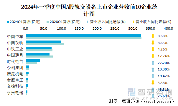2024年一季度中国A股轨交设备上市企业营收前10企业统计图