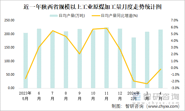 近一年陕西省规模以上工业原煤加工量月度走势统计图