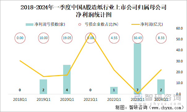 2018-2024年一季度中国A股造纸行业上市公司归属母公司净利润统计图