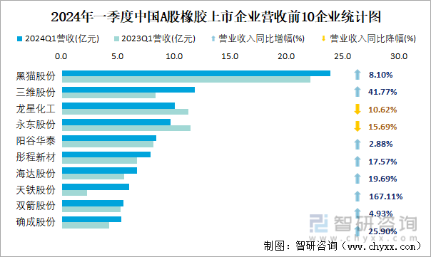 2024年一季度中国A股橡胶上市企业营收前10企业统计图