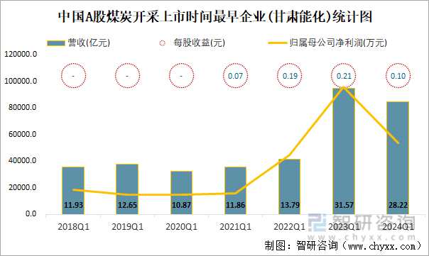 中国A股煤炭开采上市时间最早企业(甘肃能化)统计图