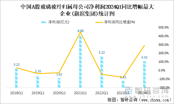 中国A股玻璃玻纤归属母公司净利润2024Q1同比增幅最大企业(旗滨集团)统计图