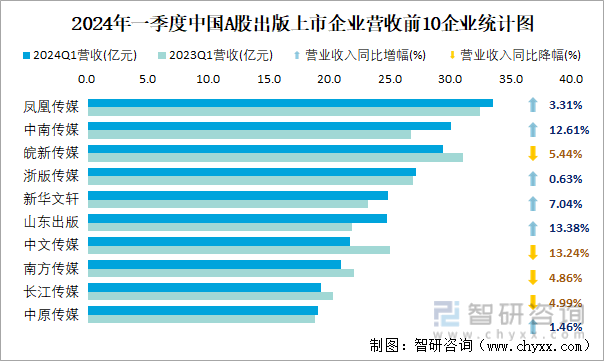 2024年一季度中国A股出版上市企业营收前10企业统计图