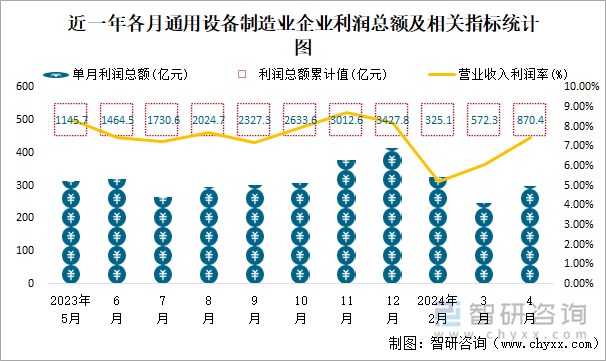 近一年各月通用设备制造业企业利润总额及相关指标统计图