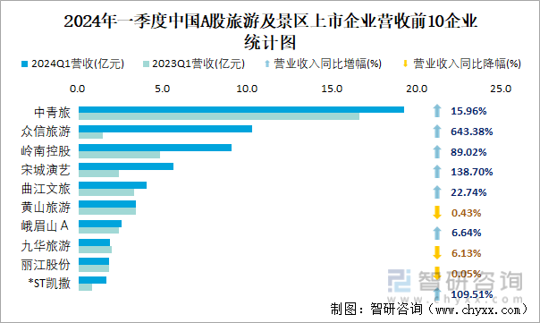 2024年一季度中国A股旅游及景区上市企业营收前10企业统计图