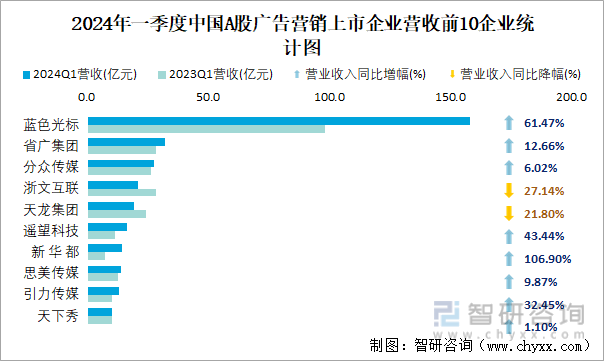 2024年一季度中国A股广告营销上市企业营收前10企业统计图