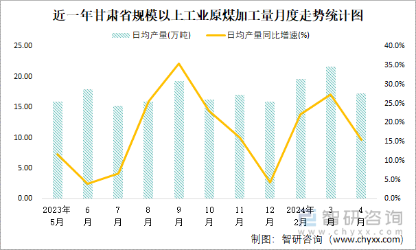 近一年甘肃省规模以上工业原煤加工量月度走势统计图