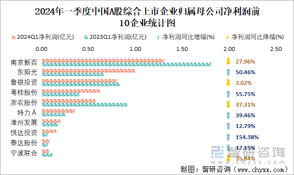 2024年一季度中国A股综合上市企业归属母公司净利润前10企业统计图