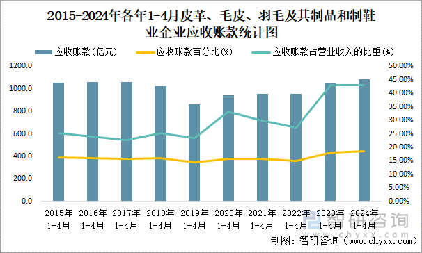 2015-2024年各年1-4月皮革、毛皮、羽毛及其制品和制鞋业企业应收账款统计图