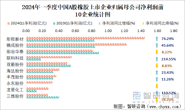 2024年一季度中国A股橡胶上市企业归属母公司净利润前10企业统计图