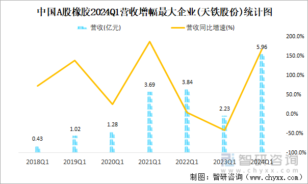 中国A股橡胶2024Q1营收增幅最大企业(天铁股份)统计图