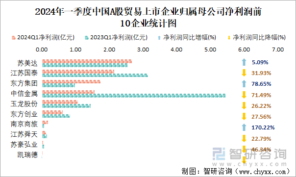 2024年一季度中国A股贸易上市企业归属母公司净利润前10企业统计图