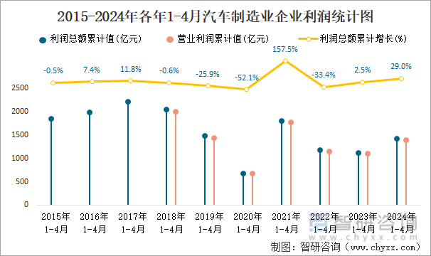 2015-2024年各年1-4月汽车制造业企业利润统计图