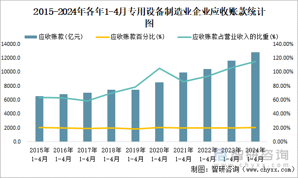 2015-2024年各年1-4月专用设备制造业企业应收账款统计图