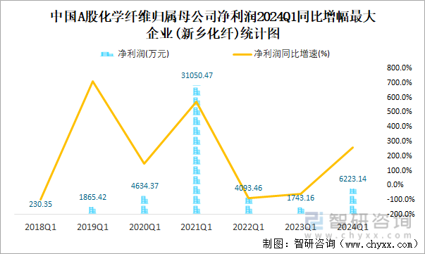 中国A股化学纤维归属母公司净利润2024Q1同比增幅最大企业(新乡化纤)统计图