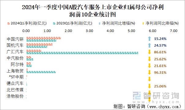 2024年一季度中国A股汽车服务上市企业归属母公司净利润前10企业统计图