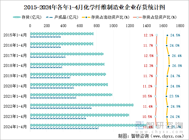 2015-2024年各年1-4月化学纤维制造业企业存货统计图