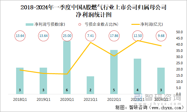 2018-2024年一季度中国A股燃气行业上市公司归属母公司净利润统计图