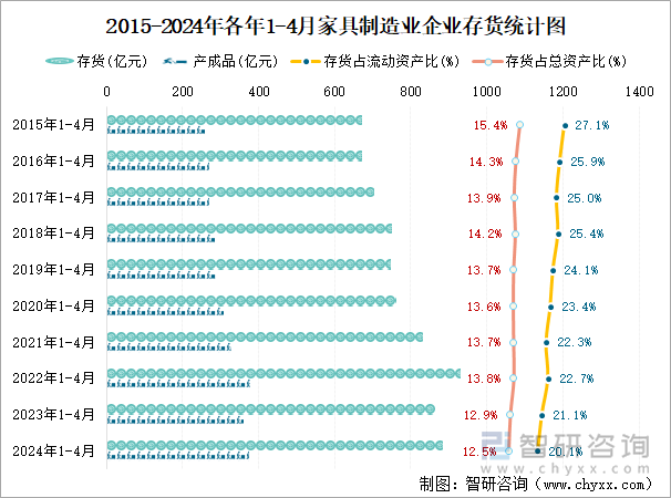 2015-2024年各年1-4月家具制造业企业存货统计图