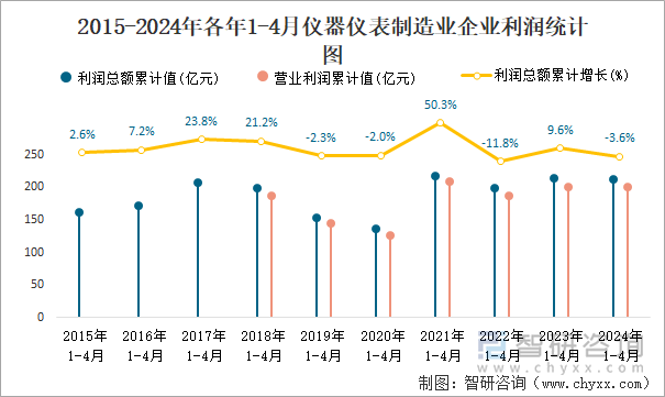 2015-2024年各年1-4月仪器仪表制造业企业利润统计图