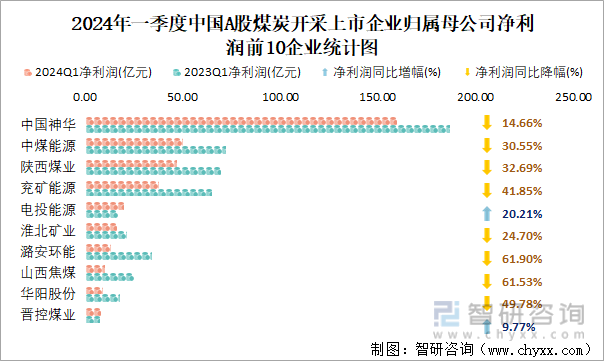 2024年一季度中国A股煤炭开采上市企业归属母公司净利润前10企业统计图