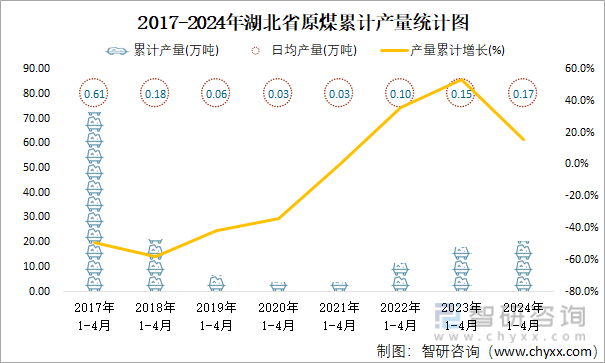 2017-2024年湖北省原煤累计产量统计图
