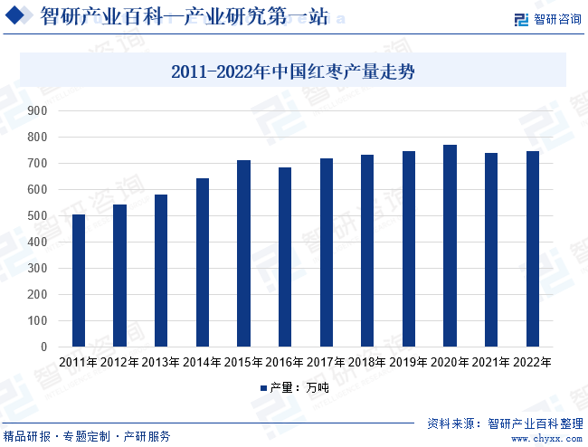 2011-2022年中国红枣产量走势