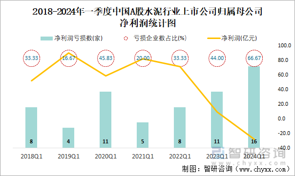 2018-2024年一季度中国A股水泥行业上市公司归属母公司净利润统计图