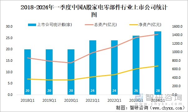 2018-2024年一季度中国A股家电零部件行业上市公司统计图