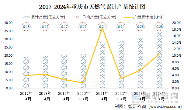 2017-2024年重庆市天然气累计产量统计图