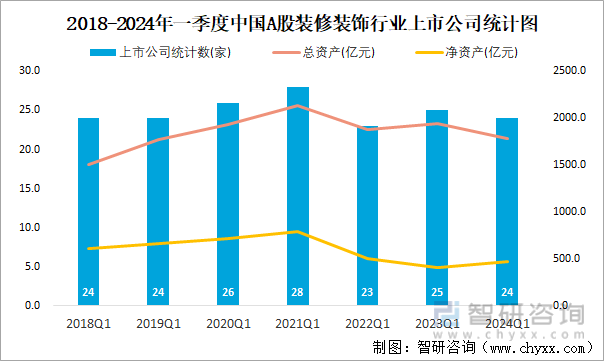 2018-2024年一季度中国A股装修装饰行业上市公司统计图