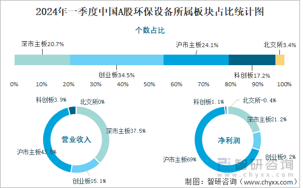 2024年一季度中国A股环保设备所属板块占比统计图